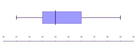 how to create a box wiskers distribution|whisker and box plot.